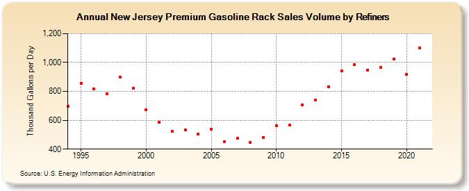 New Jersey Premium Gasoline Rack Sales Volume by Refiners (Thousand Gallons per Day)