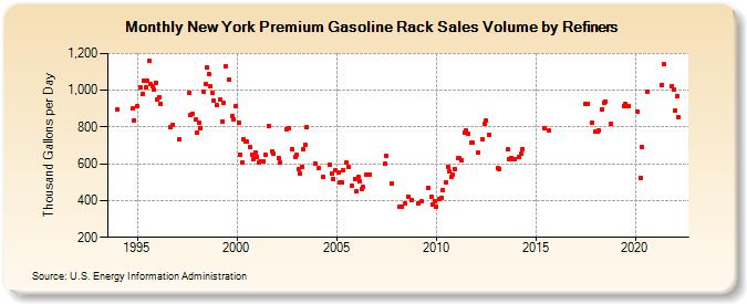 New York Premium Gasoline Rack Sales Volume by Refiners (Thousand Gallons per Day)
