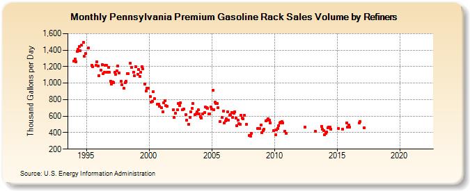Pennsylvania Premium Gasoline Rack Sales Volume by Refiners (Thousand Gallons per Day)