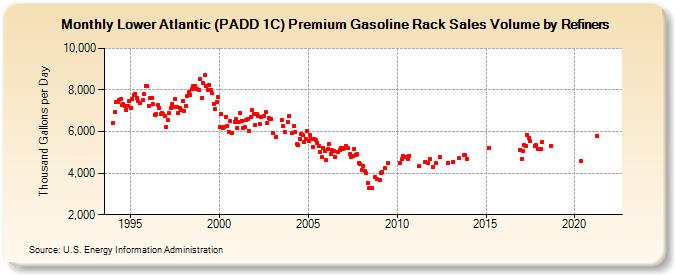 Lower Atlantic (PADD 1C) Premium Gasoline Rack Sales Volume by Refiners (Thousand Gallons per Day)