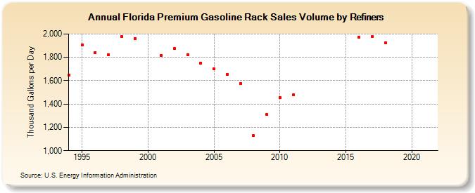 Florida Premium Gasoline Rack Sales Volume by Refiners (Thousand Gallons per Day)