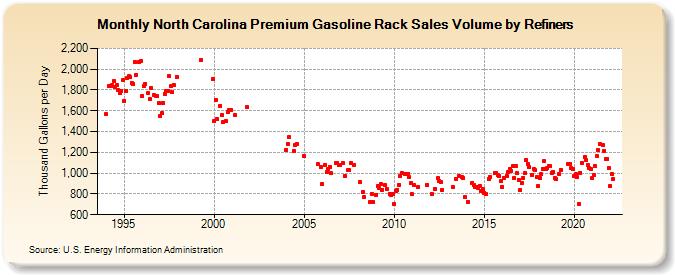 North Carolina Premium Gasoline Rack Sales Volume by Refiners (Thousand Gallons per Day)