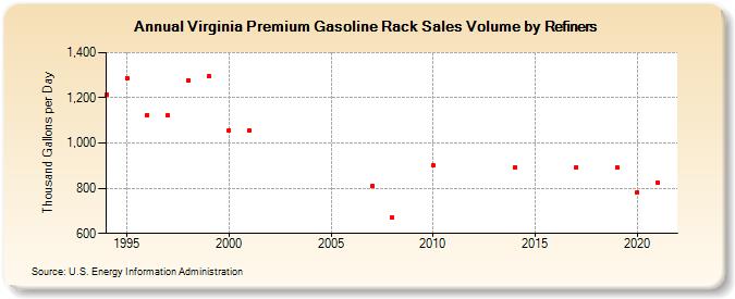 Virginia Premium Gasoline Rack Sales Volume by Refiners (Thousand Gallons per Day)