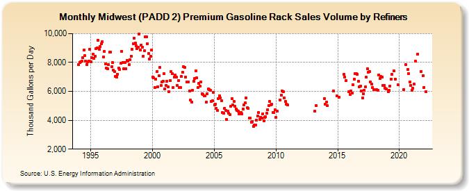 Midwest (PADD 2) Premium Gasoline Rack Sales Volume by Refiners (Thousand Gallons per Day)