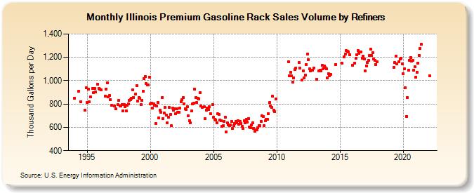 Illinois Premium Gasoline Rack Sales Volume by Refiners (Thousand Gallons per Day)