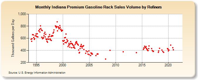 Indiana Premium Gasoline Rack Sales Volume by Refiners (Thousand Gallons per Day)