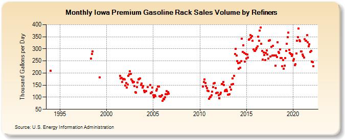 Iowa Premium Gasoline Rack Sales Volume by Refiners (Thousand Gallons per Day)