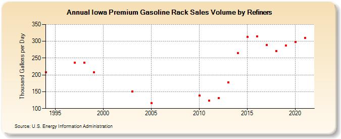 Iowa Premium Gasoline Rack Sales Volume by Refiners (Thousand Gallons per Day)