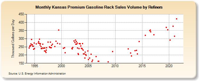 Kansas Premium Gasoline Rack Sales Volume by Refiners (Thousand Gallons per Day)