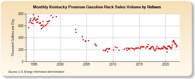 Kentucky Premium Gasoline Rack Sales Volume by Refiners (Thousand Gallons per Day)