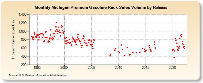 Michigan Premium Gasoline Rack Sales Volume by Refiners (Thousand Gallons per Day)