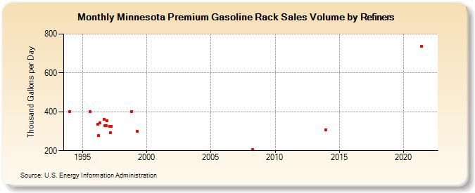 Minnesota Premium Gasoline Rack Sales Volume by Refiners (Thousand Gallons per Day)