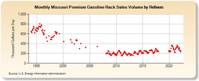 Missouri Premium Gasoline Rack Sales Volume by Refiners (Thousand Gallons per Day)