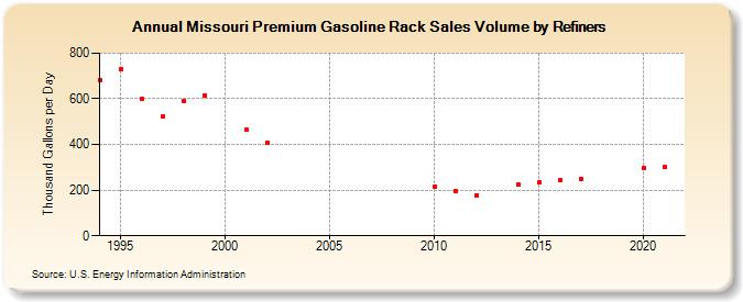 Missouri Premium Gasoline Rack Sales Volume by Refiners (Thousand Gallons per Day)