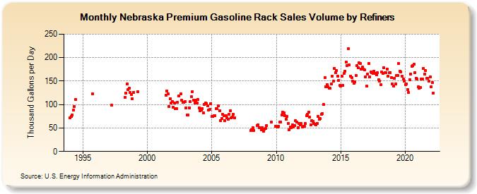 Nebraska Premium Gasoline Rack Sales Volume by Refiners (Thousand Gallons per Day)
