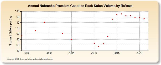 Nebraska Premium Gasoline Rack Sales Volume by Refiners (Thousand Gallons per Day)