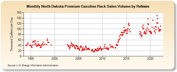 North Dakota Premium Gasoline Rack Sales Volume by Refiners (Thousand Gallons per Day)