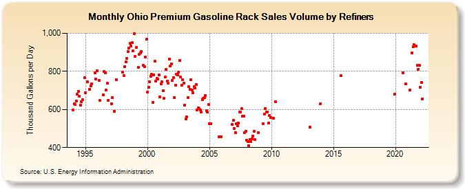 Ohio Premium Gasoline Rack Sales Volume by Refiners (Thousand Gallons per Day)