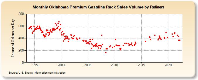 Oklahoma Premium Gasoline Rack Sales Volume by Refiners (Thousand Gallons per Day)