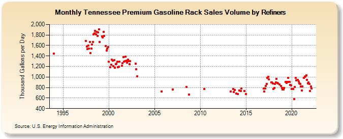 Tennessee Premium Gasoline Rack Sales Volume by Refiners (Thousand Gallons per Day)