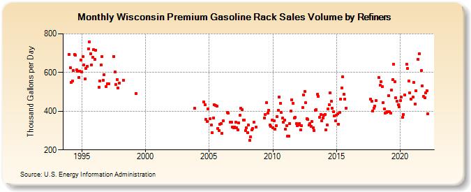 Wisconsin Premium Gasoline Rack Sales Volume by Refiners (Thousand Gallons per Day)