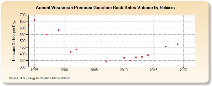 Wisconsin Premium Gasoline Rack Sales Volume by Refiners (Thousand Gallons per Day)