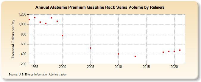 Alabama Premium Gasoline Rack Sales Volume by Refiners (Thousand Gallons per Day)