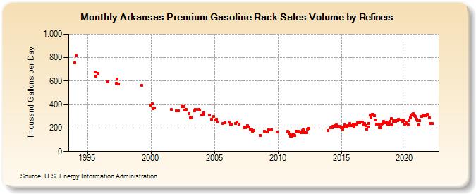 Arkansas Premium Gasoline Rack Sales Volume by Refiners (Thousand Gallons per Day)
