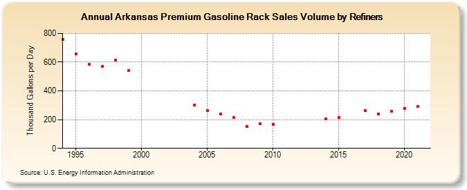 Arkansas Premium Gasoline Rack Sales Volume by Refiners (Thousand Gallons per Day)
