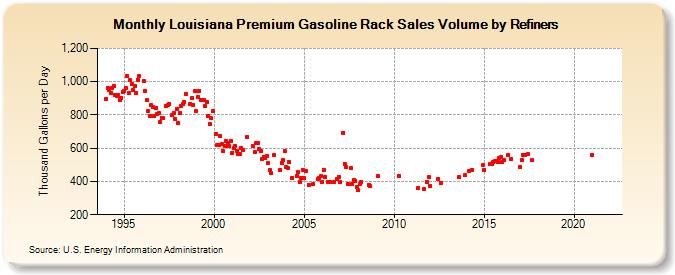 Louisiana Premium Gasoline Rack Sales Volume by Refiners (Thousand Gallons per Day)