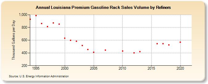 Louisiana Premium Gasoline Rack Sales Volume by Refiners (Thousand Gallons per Day)
