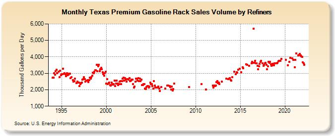 Texas Premium Gasoline Rack Sales Volume by Refiners (Thousand Gallons per Day)