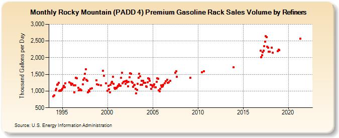Rocky Mountain (PADD 4) Premium Gasoline Rack Sales Volume by Refiners (Thousand Gallons per Day)