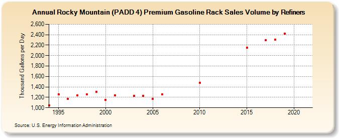 Rocky Mountain (PADD 4) Premium Gasoline Rack Sales Volume by Refiners (Thousand Gallons per Day)