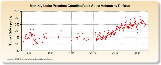 Idaho Premium Gasoline Rack Sales Volume by Refiners (Thousand Gallons per Day)