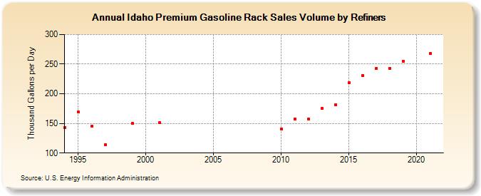 Idaho Premium Gasoline Rack Sales Volume by Refiners (Thousand Gallons per Day)