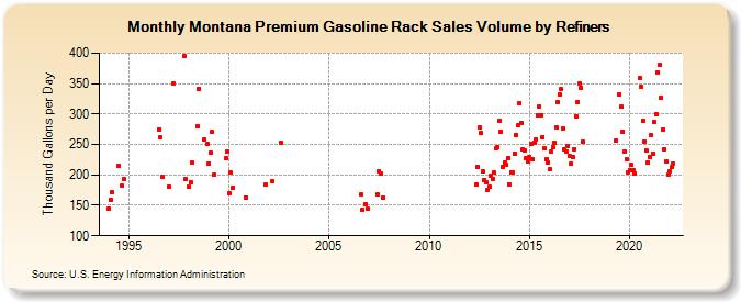 Montana Premium Gasoline Rack Sales Volume by Refiners (Thousand Gallons per Day)