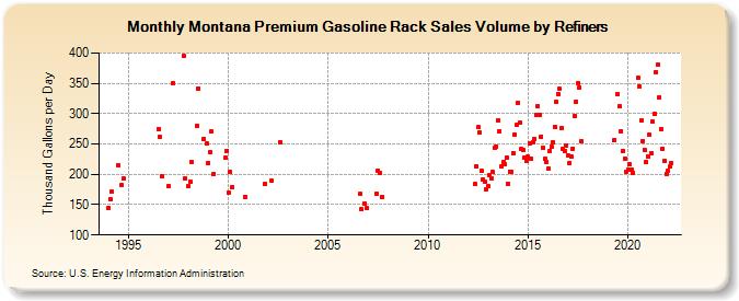 Montana Premium Gasoline Rack Sales Volume by Refiners (Thousand Gallons per Day)