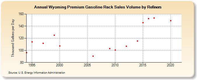 Wyoming Premium Gasoline Rack Sales Volume by Refiners (Thousand Gallons per Day)