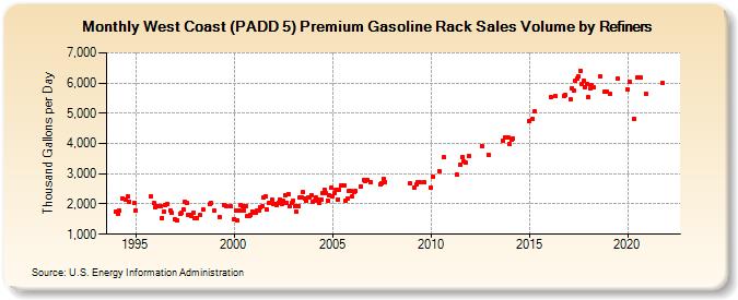 West Coast (PADD 5) Premium Gasoline Rack Sales Volume by Refiners (Thousand Gallons per Day)