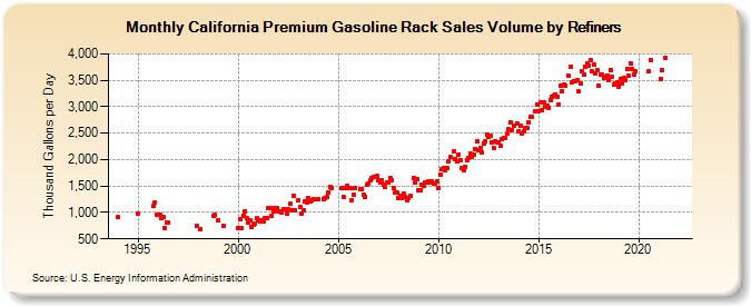 California Premium Gasoline Rack Sales Volume by Refiners (Thousand Gallons per Day)