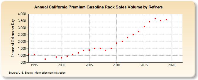 California Premium Gasoline Rack Sales Volume by Refiners (Thousand Gallons per Day)