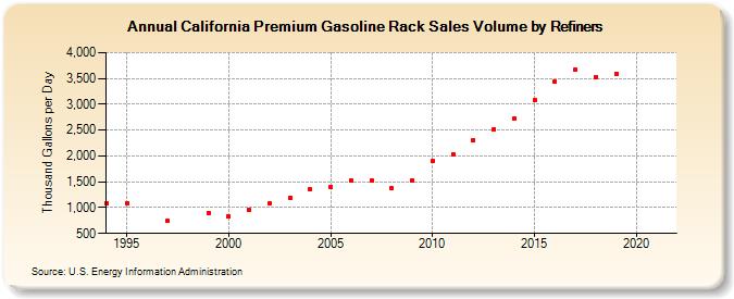 California Premium Gasoline Rack Sales Volume by Refiners (Thousand Gallons per Day)