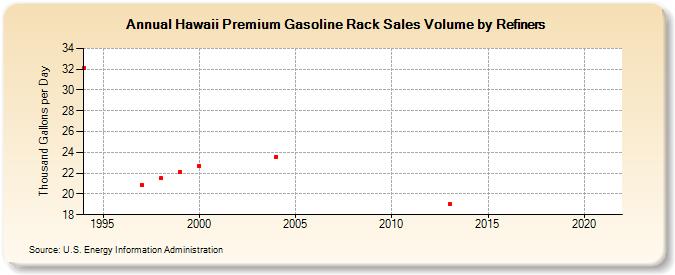 Hawaii Premium Gasoline Rack Sales Volume by Refiners (Thousand Gallons per Day)