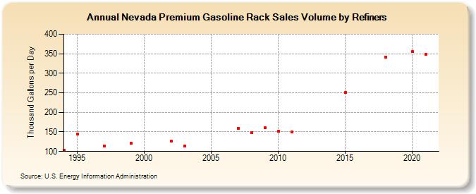 Nevada Premium Gasoline Rack Sales Volume by Refiners (Thousand Gallons per Day)
