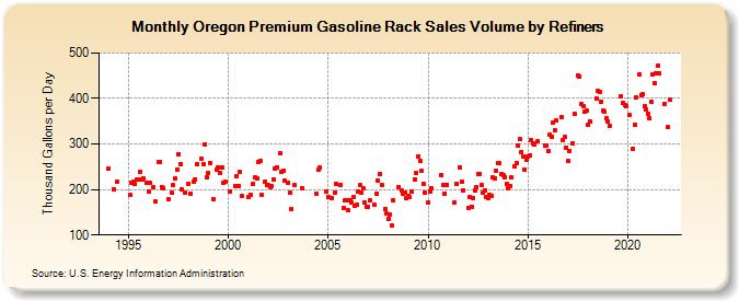 Oregon Premium Gasoline Rack Sales Volume by Refiners (Thousand Gallons per Day)