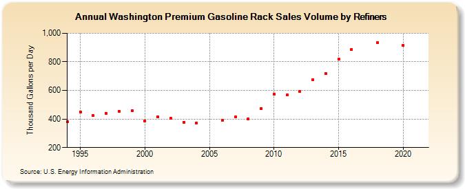 Washington Premium Gasoline Rack Sales Volume by Refiners (Thousand Gallons per Day)