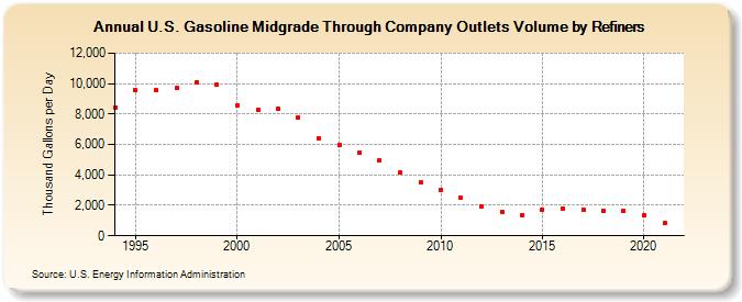U.S. Gasoline Midgrade Through Company Outlets Volume by Refiners (Thousand Gallons per Day)