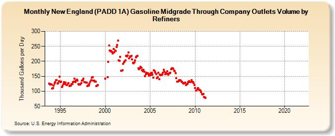 New England (PADD 1A) Gasoline Midgrade Through Company Outlets Volume by Refiners (Thousand Gallons per Day)