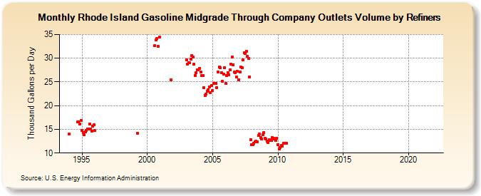 Rhode Island Gasoline Midgrade Through Company Outlets Volume by Refiners (Thousand Gallons per Day)